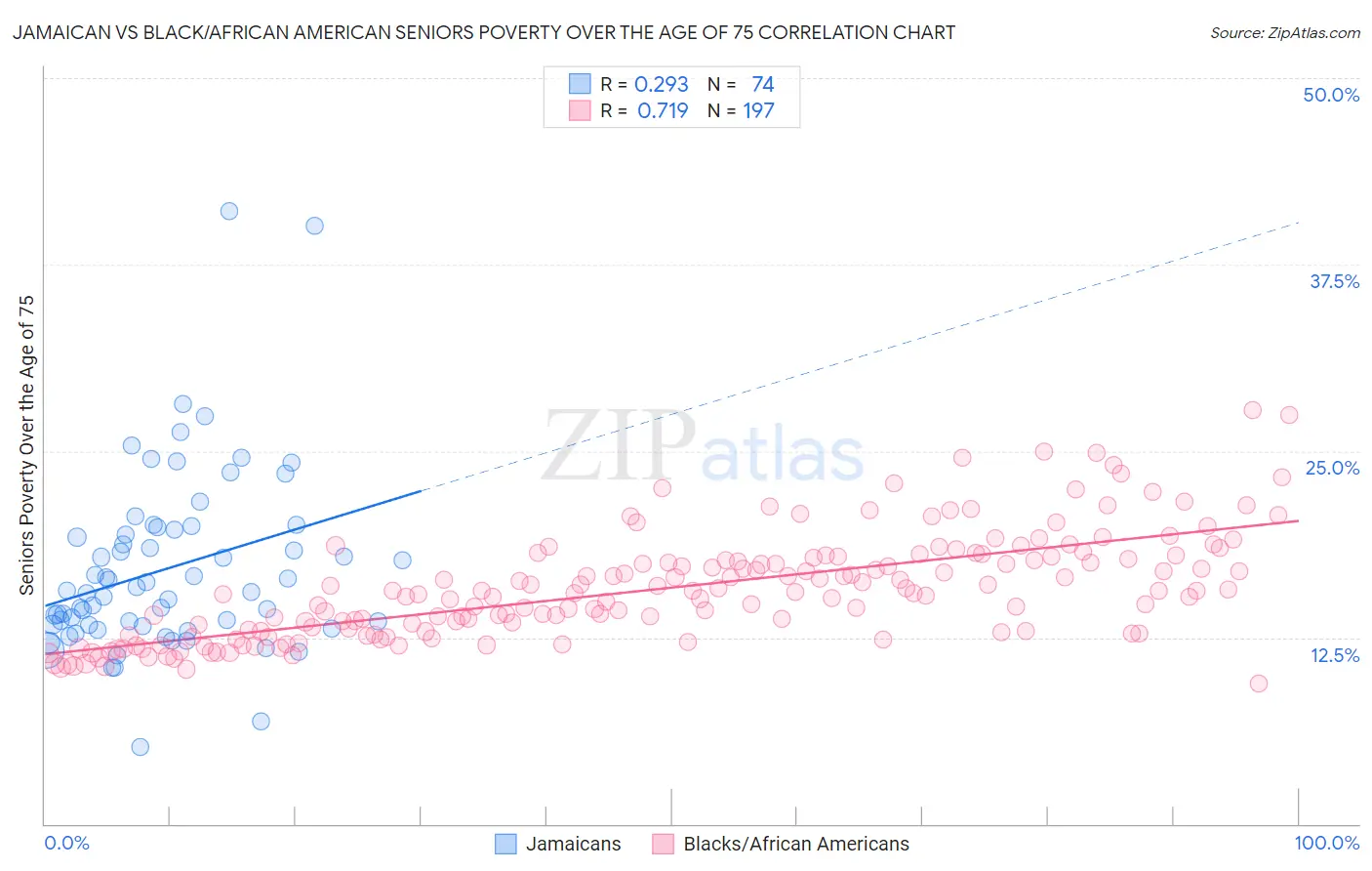 Jamaican vs Black/African American Seniors Poverty Over the Age of 75