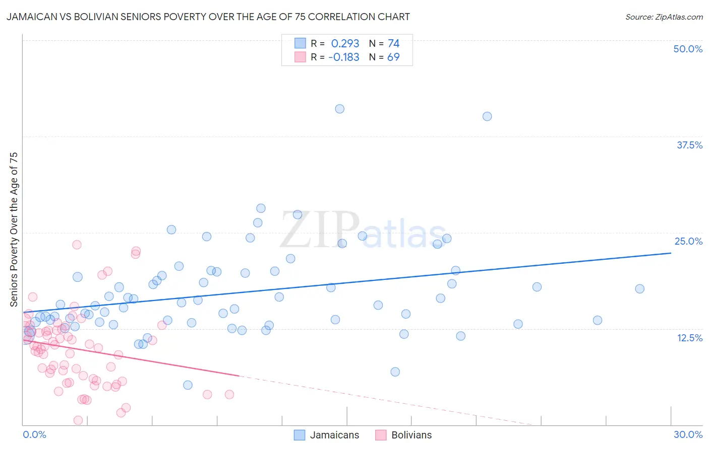 Jamaican vs Bolivian Seniors Poverty Over the Age of 75