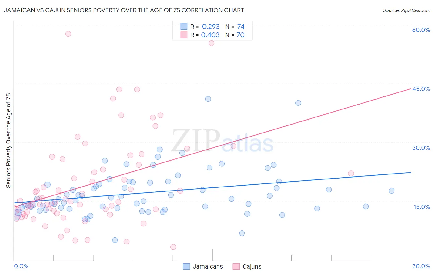 Jamaican vs Cajun Seniors Poverty Over the Age of 75