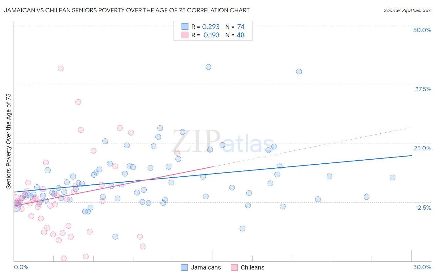 Jamaican vs Chilean Seniors Poverty Over the Age of 75