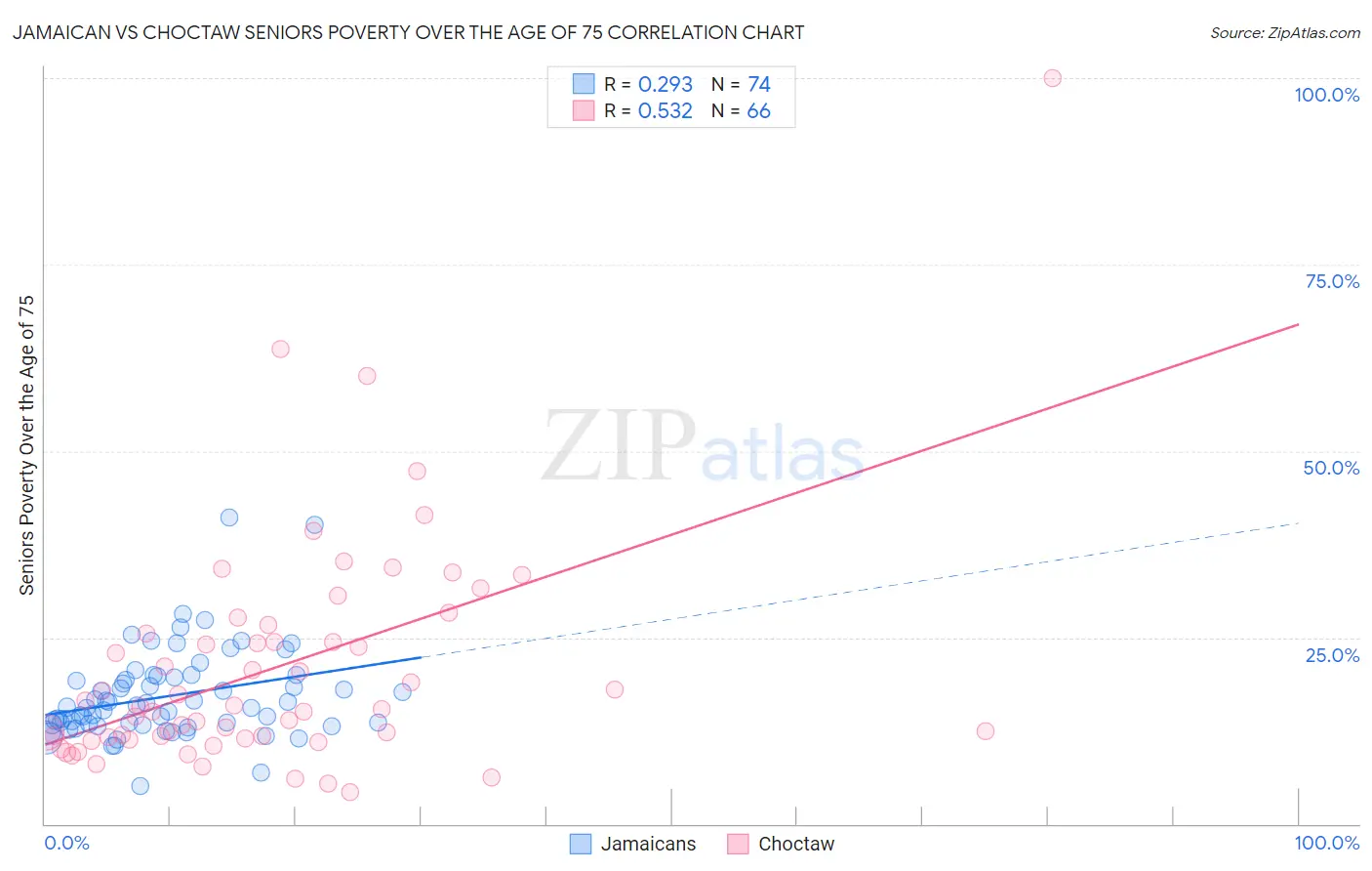Jamaican vs Choctaw Seniors Poverty Over the Age of 75