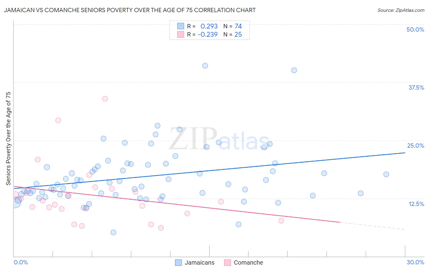 Jamaican vs Comanche Seniors Poverty Over the Age of 75