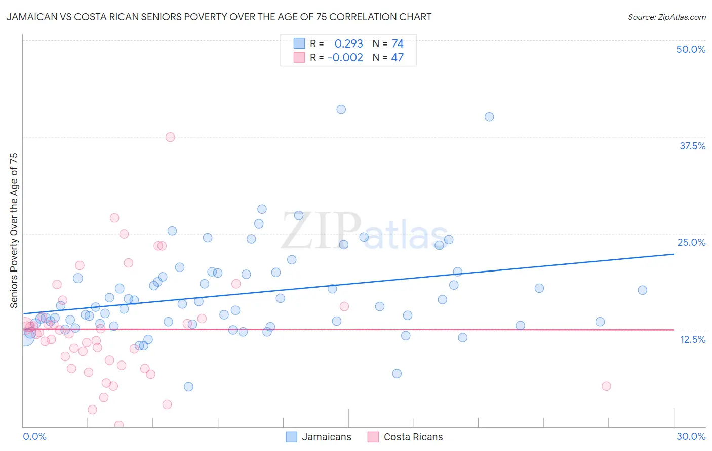 Jamaican vs Costa Rican Seniors Poverty Over the Age of 75