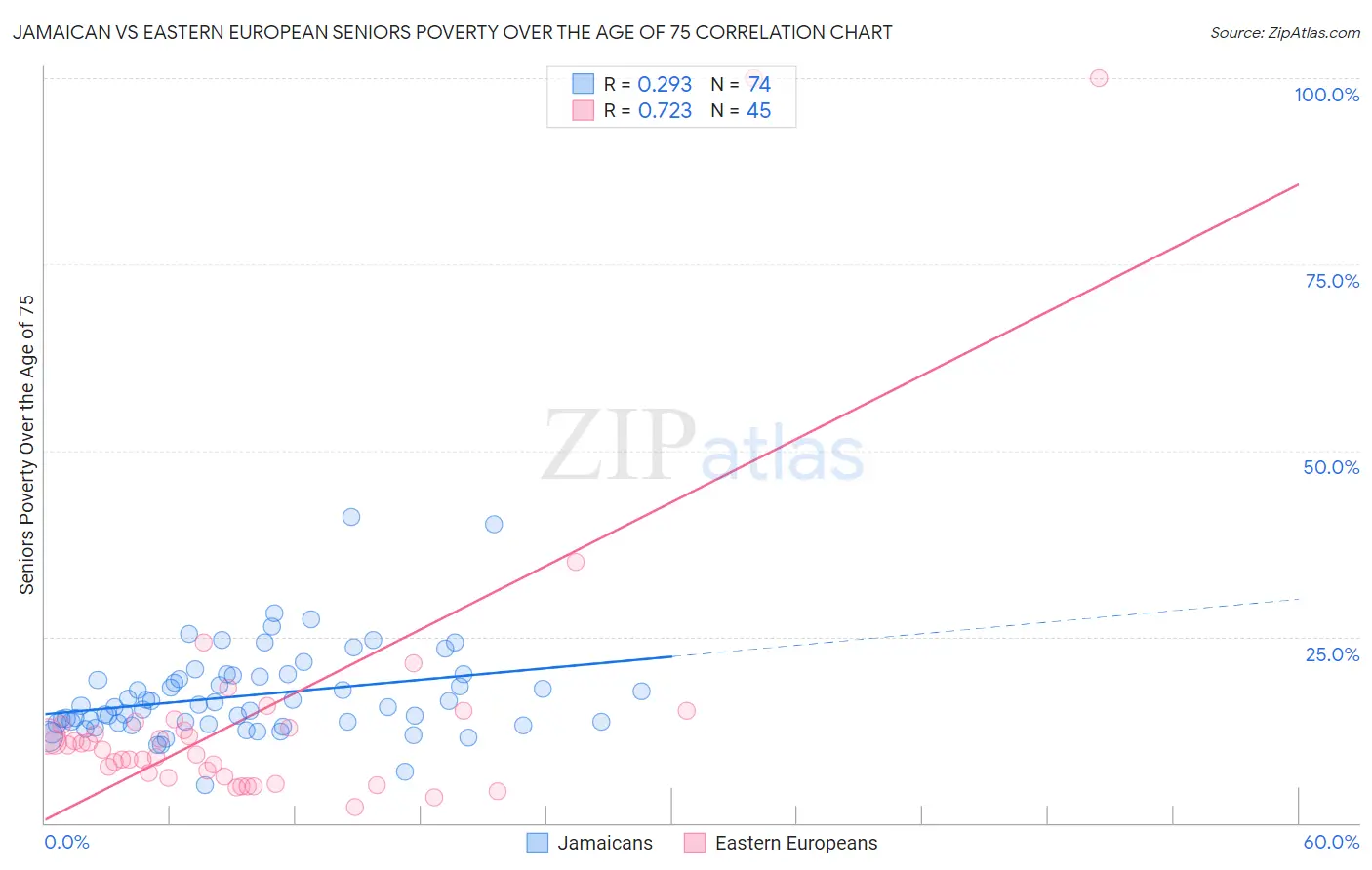 Jamaican vs Eastern European Seniors Poverty Over the Age of 75