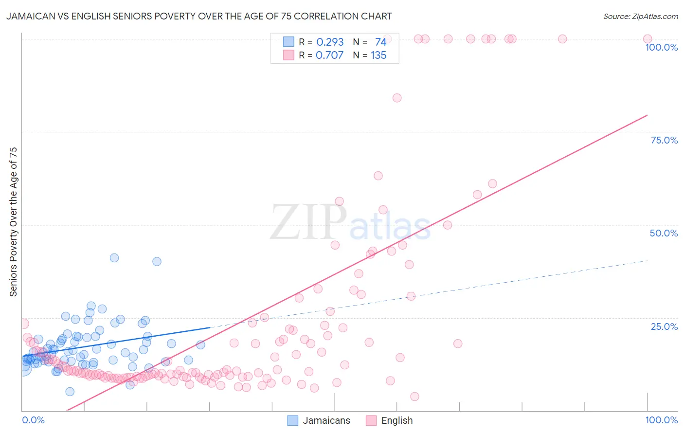 Jamaican vs English Seniors Poverty Over the Age of 75
