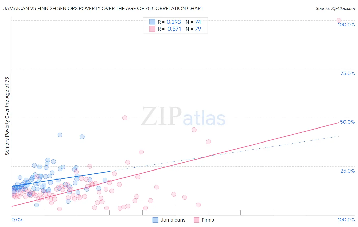 Jamaican vs Finnish Seniors Poverty Over the Age of 75