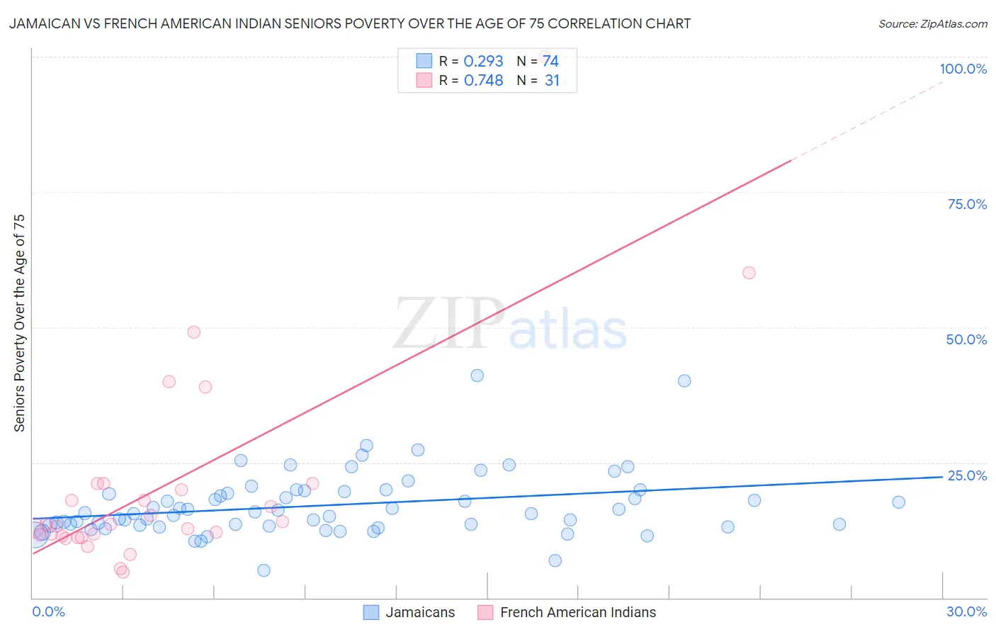 Jamaican vs French American Indian Seniors Poverty Over the Age of 75