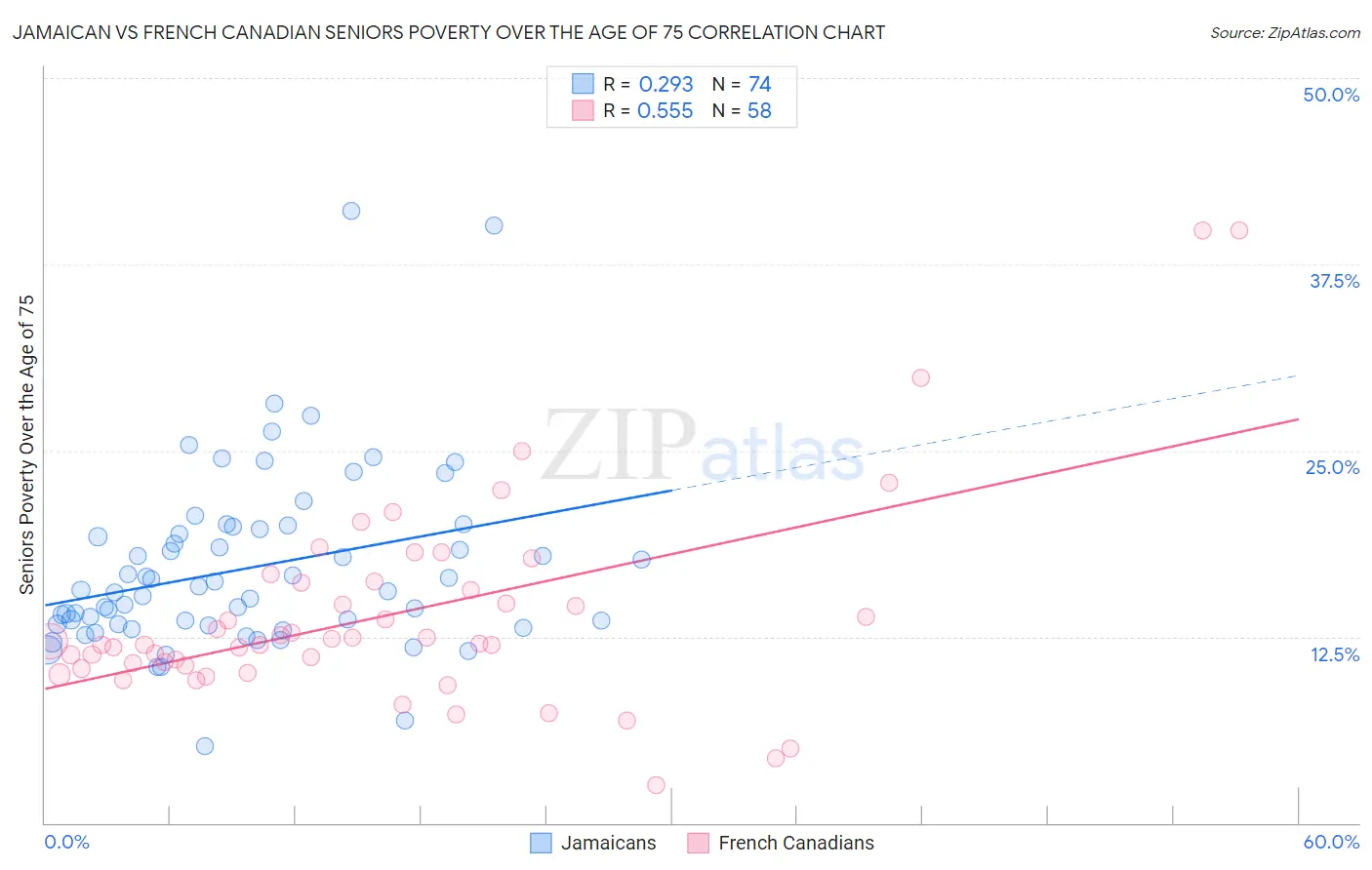 Jamaican vs French Canadian Seniors Poverty Over the Age of 75