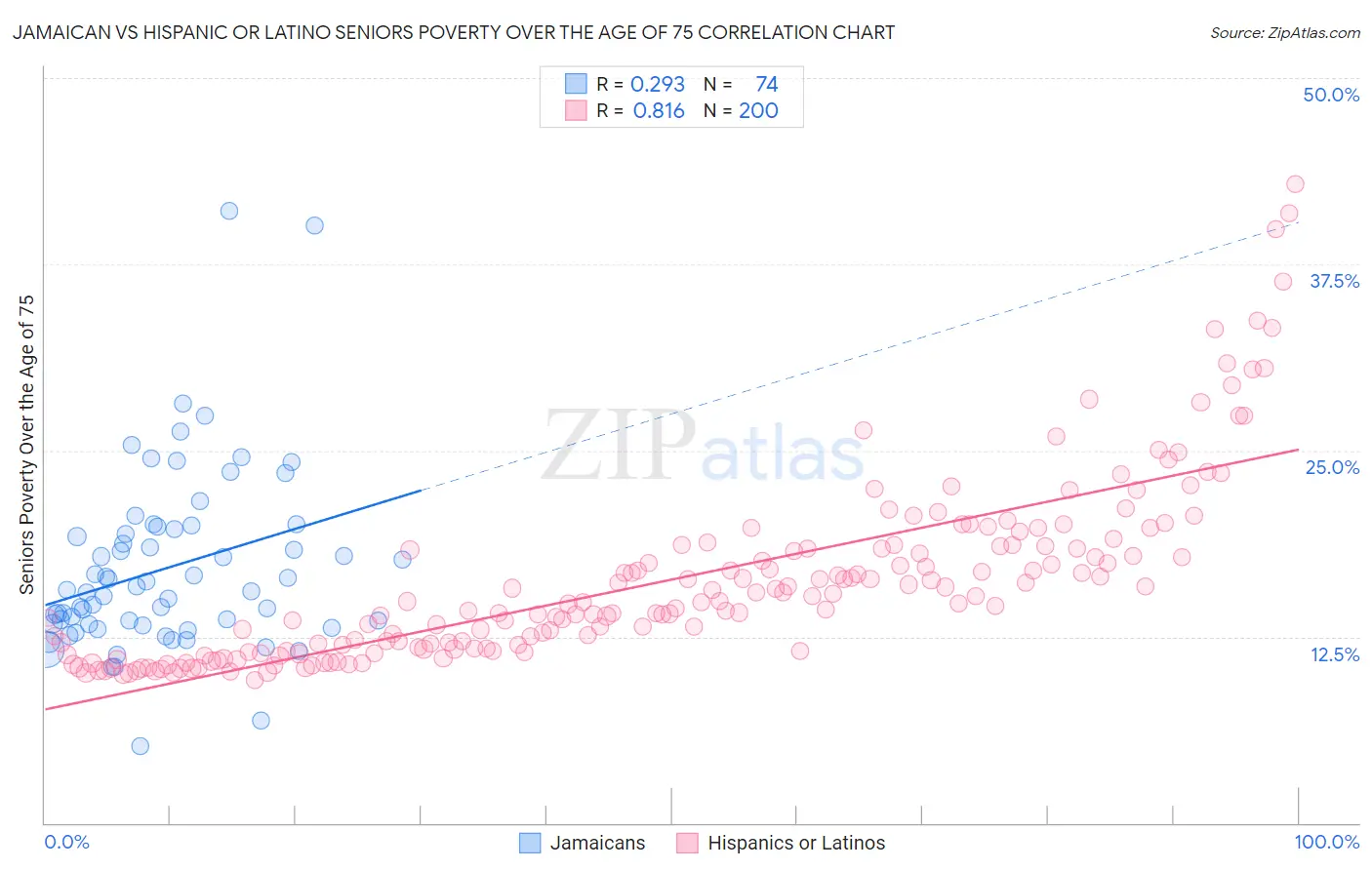 Jamaican vs Hispanic or Latino Seniors Poverty Over the Age of 75