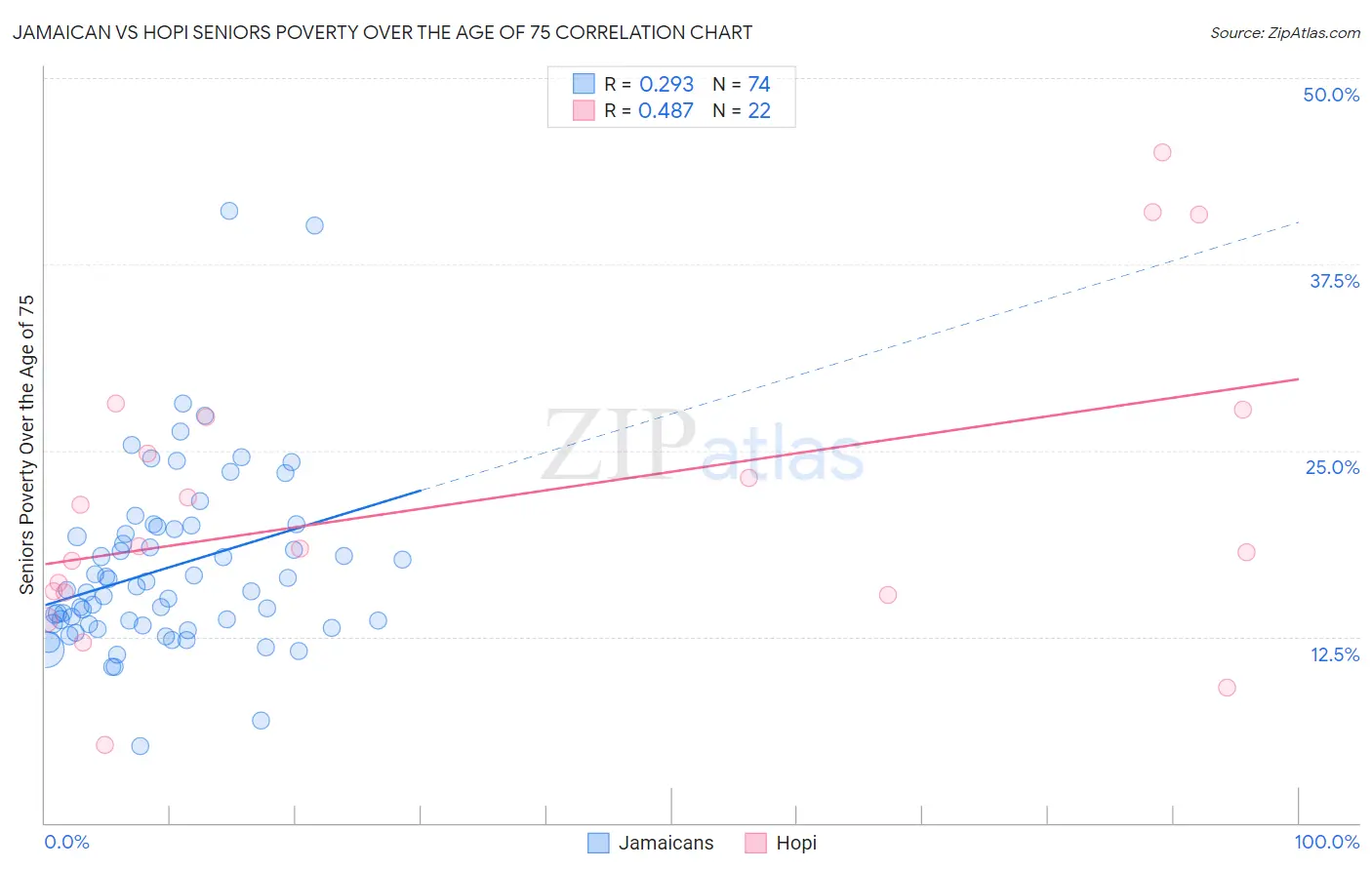 Jamaican vs Hopi Seniors Poverty Over the Age of 75