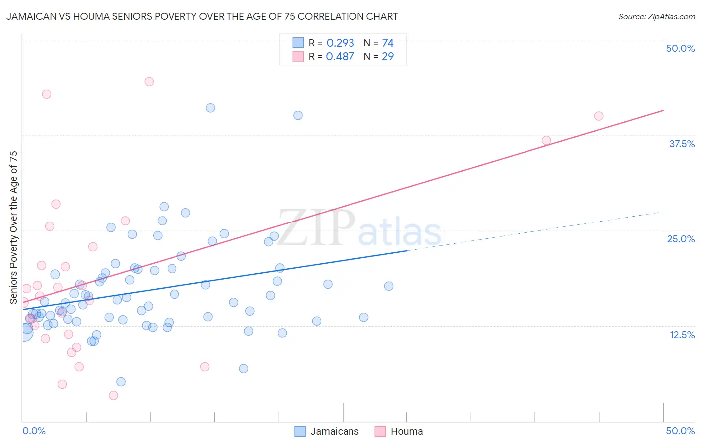 Jamaican vs Houma Seniors Poverty Over the Age of 75