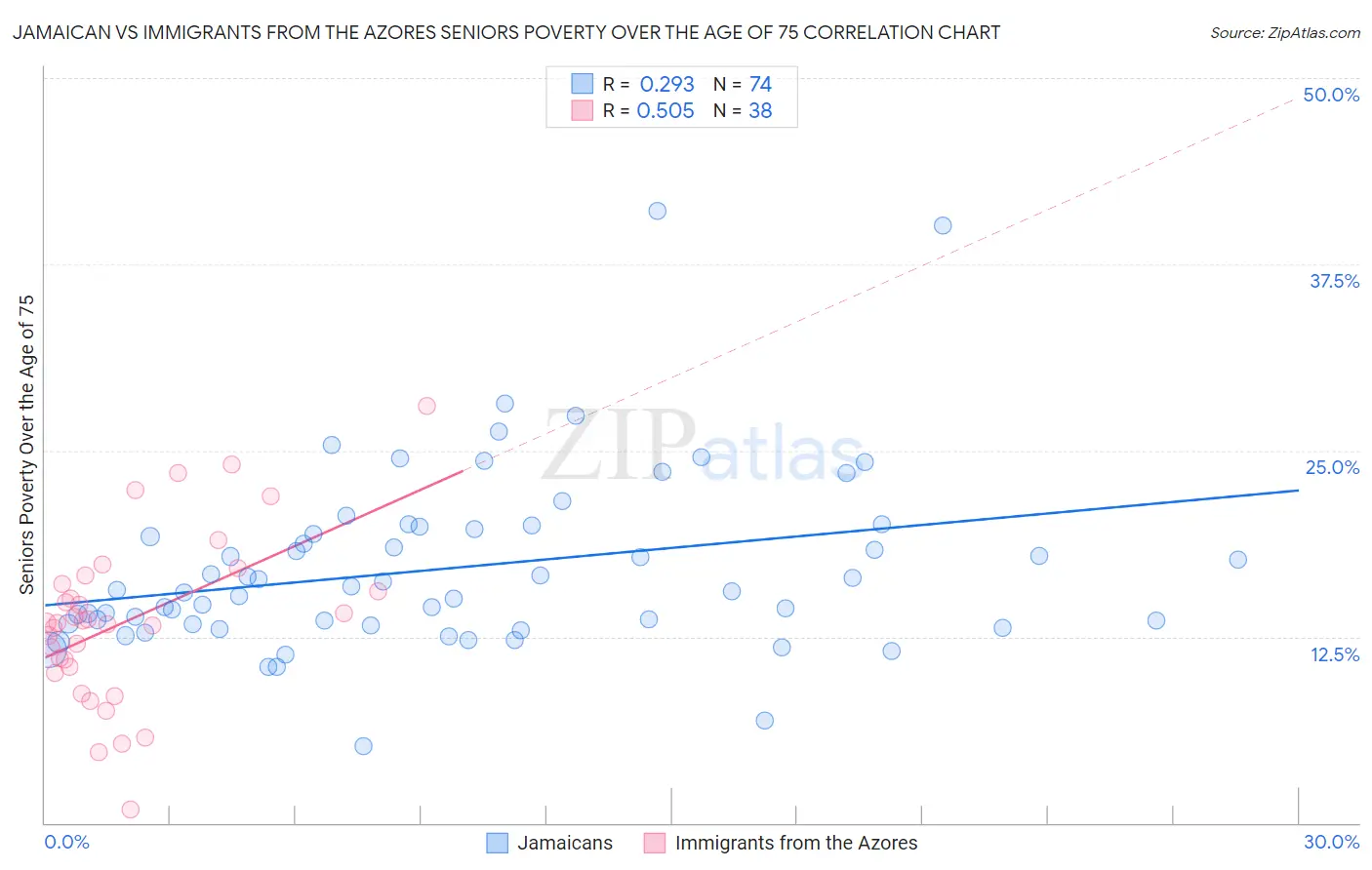 Jamaican vs Immigrants from the Azores Seniors Poverty Over the Age of 75