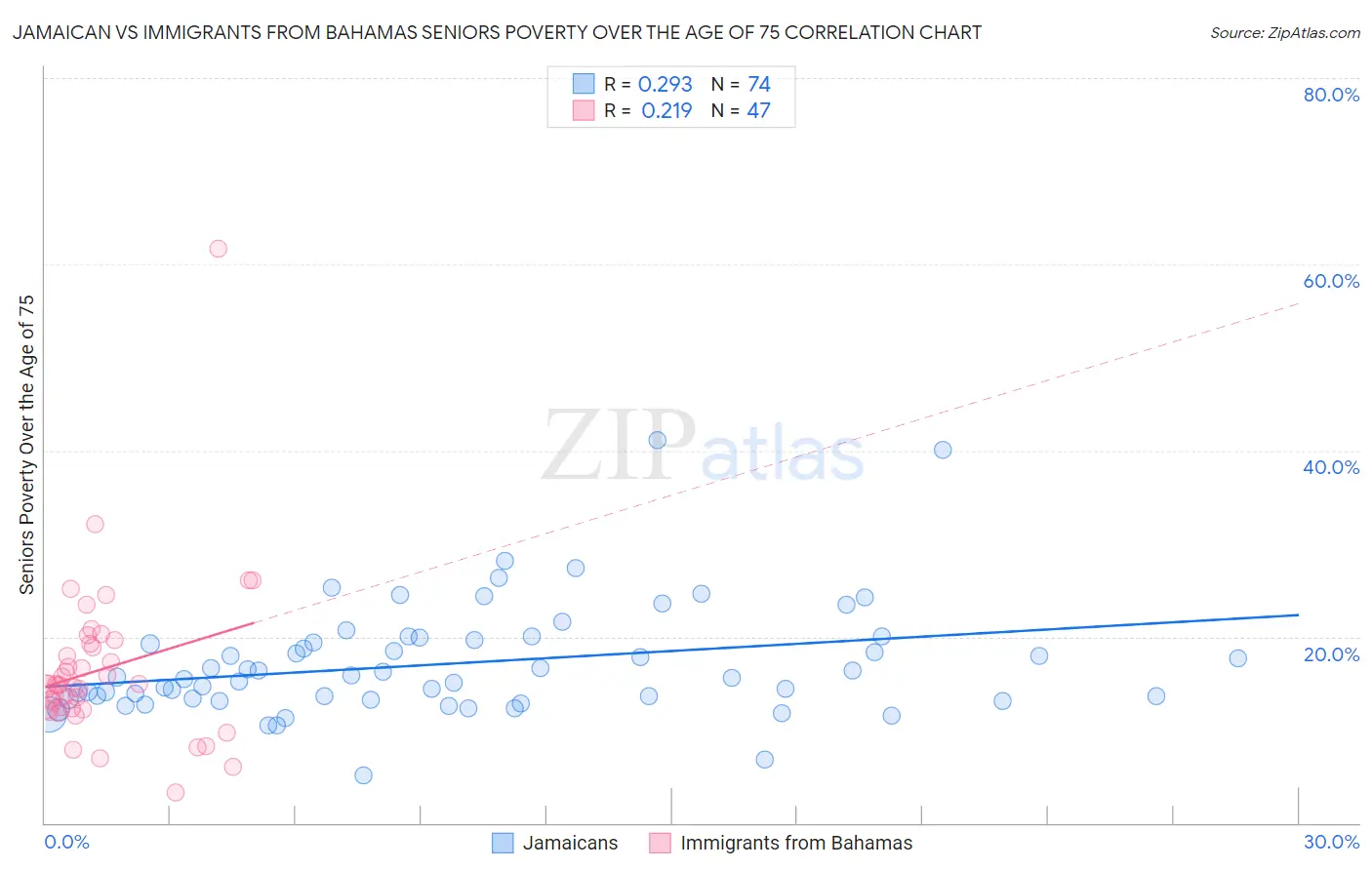 Jamaican vs Immigrants from Bahamas Seniors Poverty Over the Age of 75