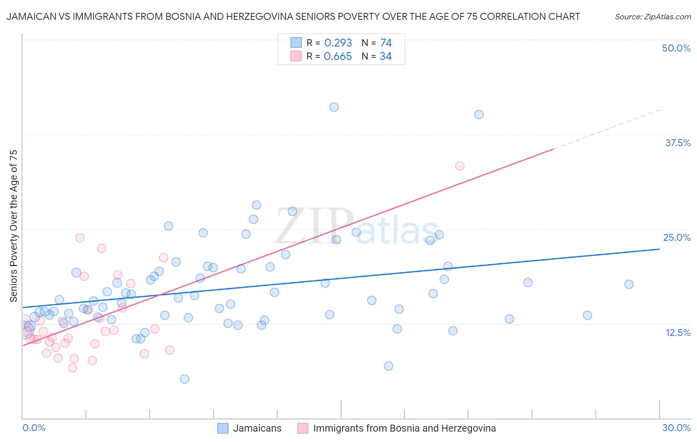 Jamaican vs Immigrants from Bosnia and Herzegovina Seniors Poverty Over the Age of 75