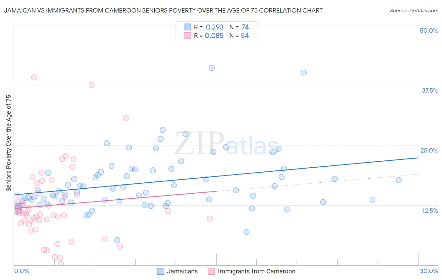 Jamaican vs Immigrants from Cameroon Seniors Poverty Over the Age of 75