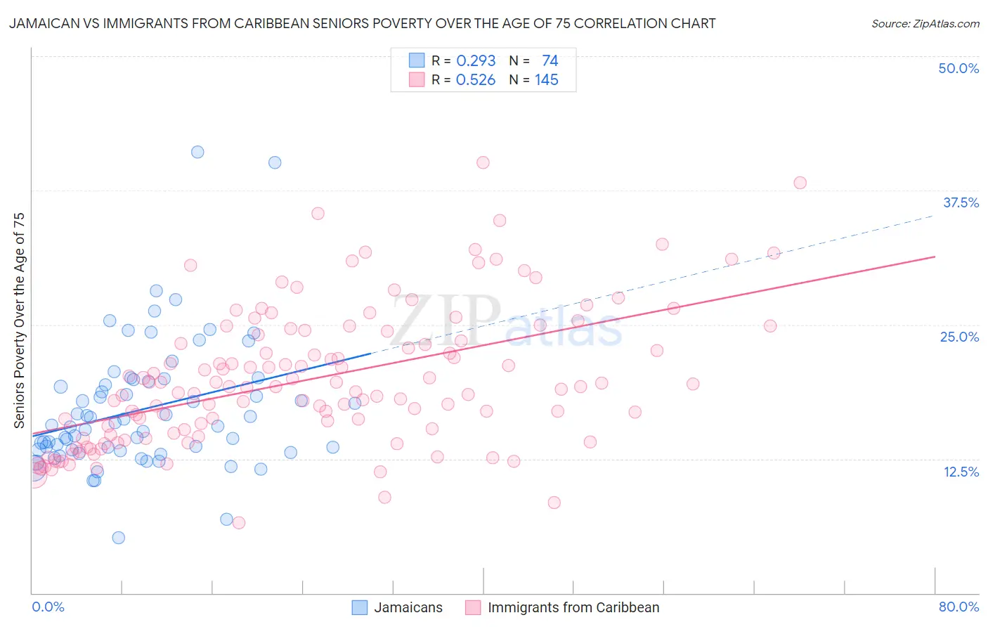Jamaican vs Immigrants from Caribbean Seniors Poverty Over the Age of 75