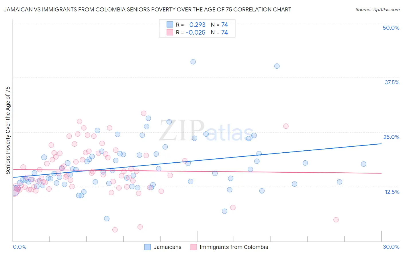 Jamaican vs Immigrants from Colombia Seniors Poverty Over the Age of 75