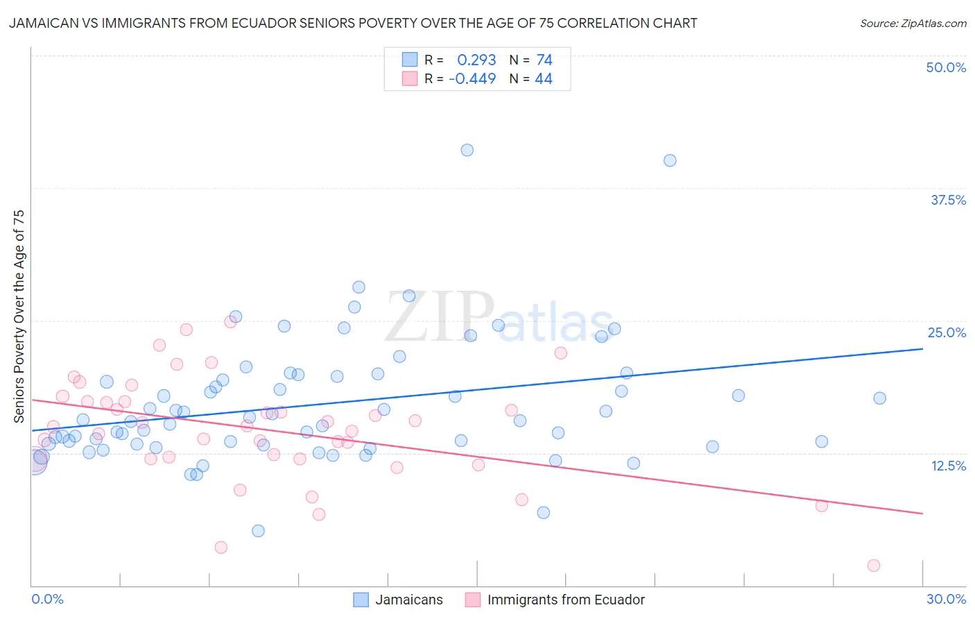 Jamaican vs Immigrants from Ecuador Seniors Poverty Over the Age of 75