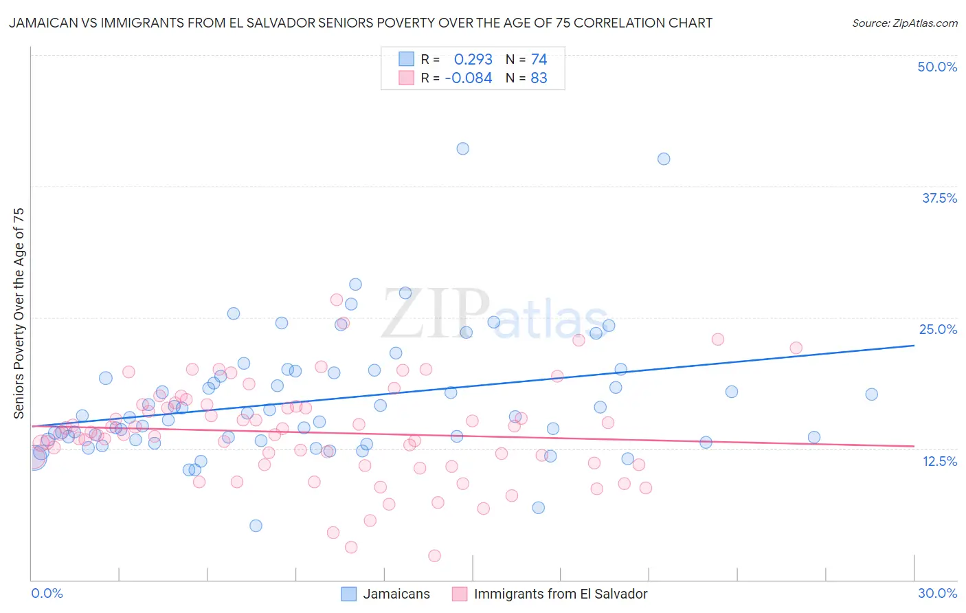 Jamaican vs Immigrants from El Salvador Seniors Poverty Over the Age of 75