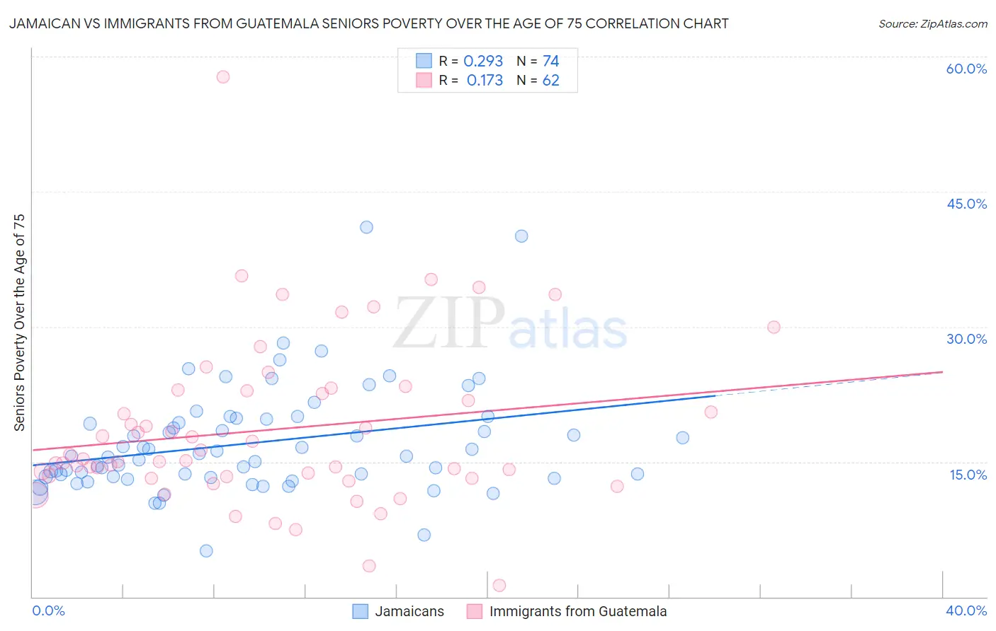 Jamaican vs Immigrants from Guatemala Seniors Poverty Over the Age of 75