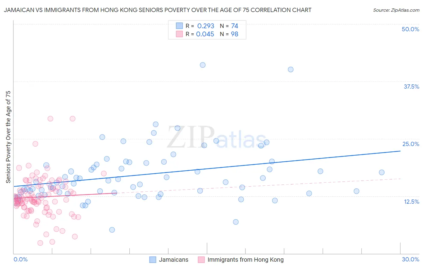 Jamaican vs Immigrants from Hong Kong Seniors Poverty Over the Age of 75