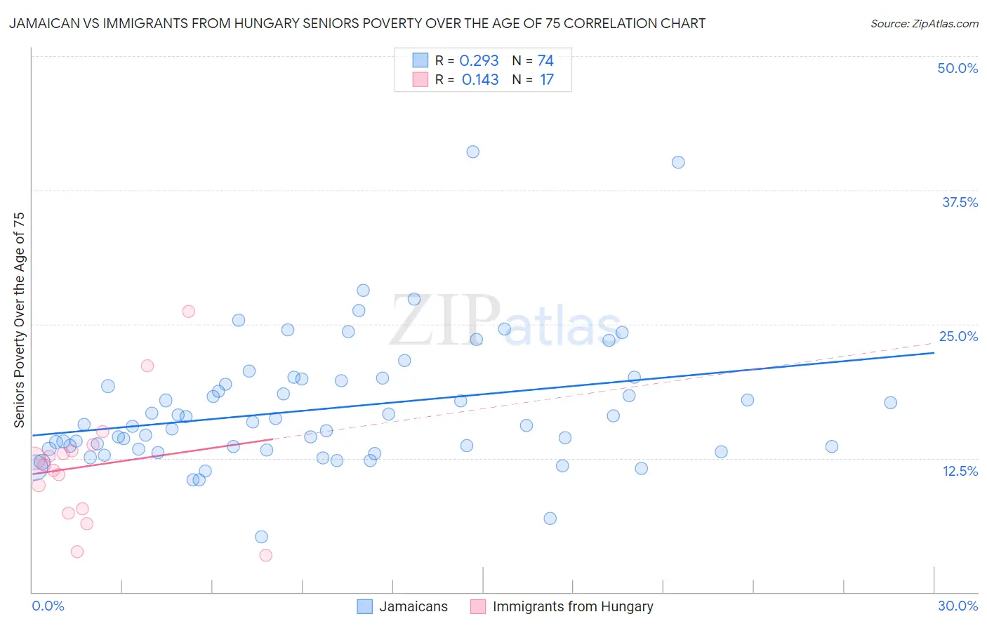 Jamaican vs Immigrants from Hungary Seniors Poverty Over the Age of 75