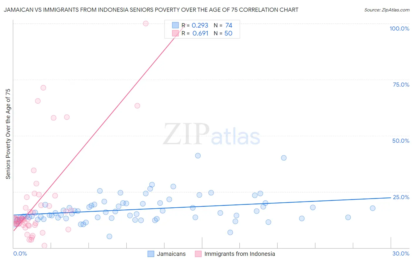 Jamaican vs Immigrants from Indonesia Seniors Poverty Over the Age of 75