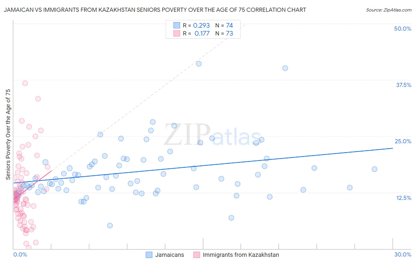 Jamaican vs Immigrants from Kazakhstan Seniors Poverty Over the Age of 75
