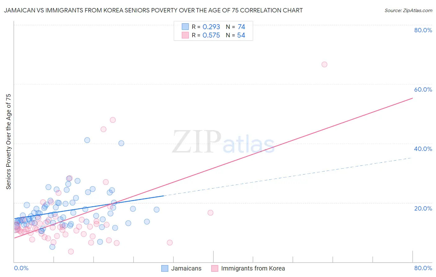 Jamaican vs Immigrants from Korea Seniors Poverty Over the Age of 75