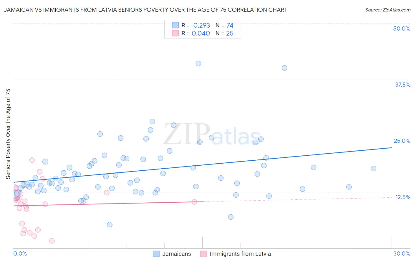 Jamaican vs Immigrants from Latvia Seniors Poverty Over the Age of 75