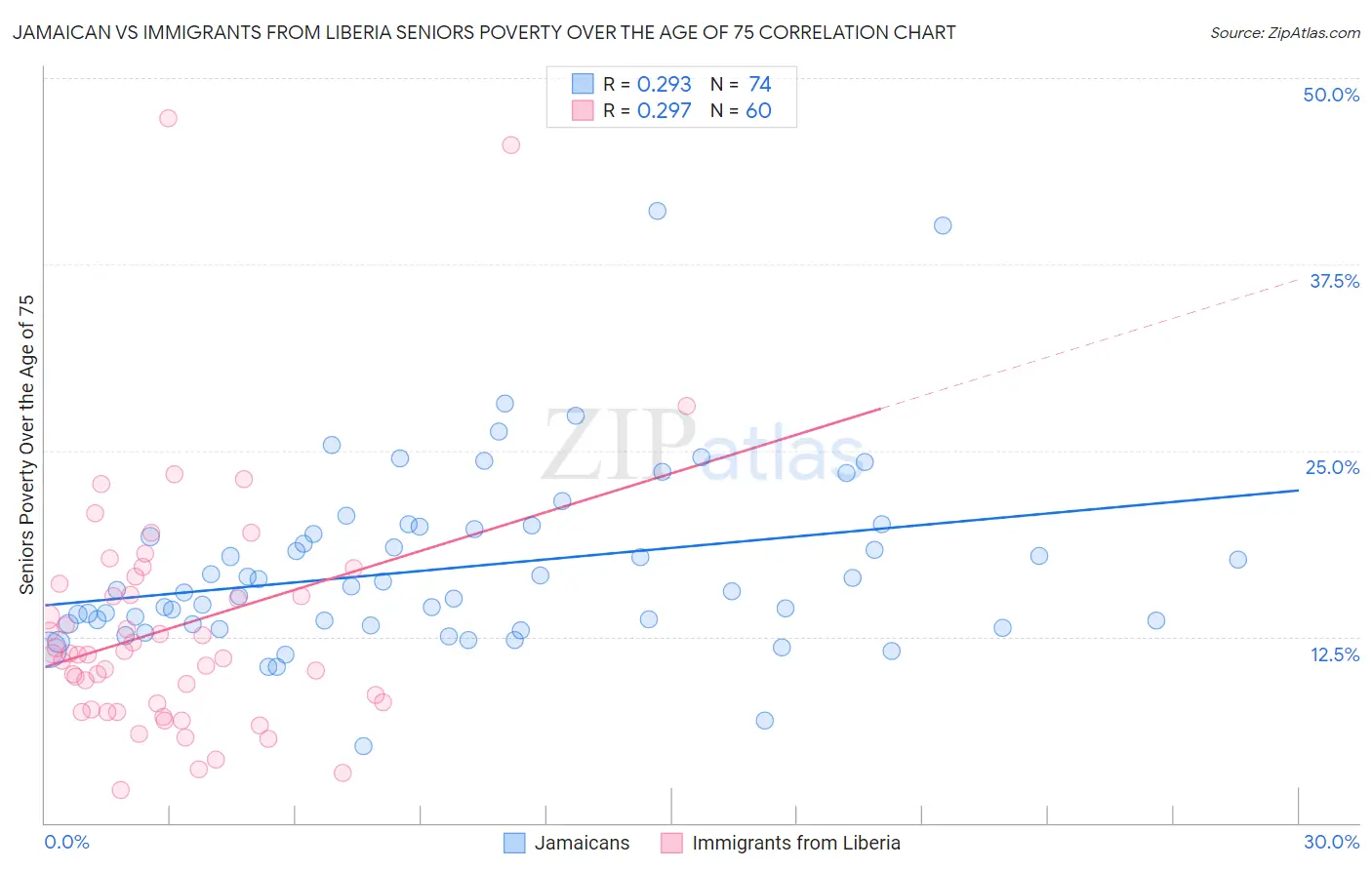Jamaican vs Immigrants from Liberia Seniors Poverty Over the Age of 75