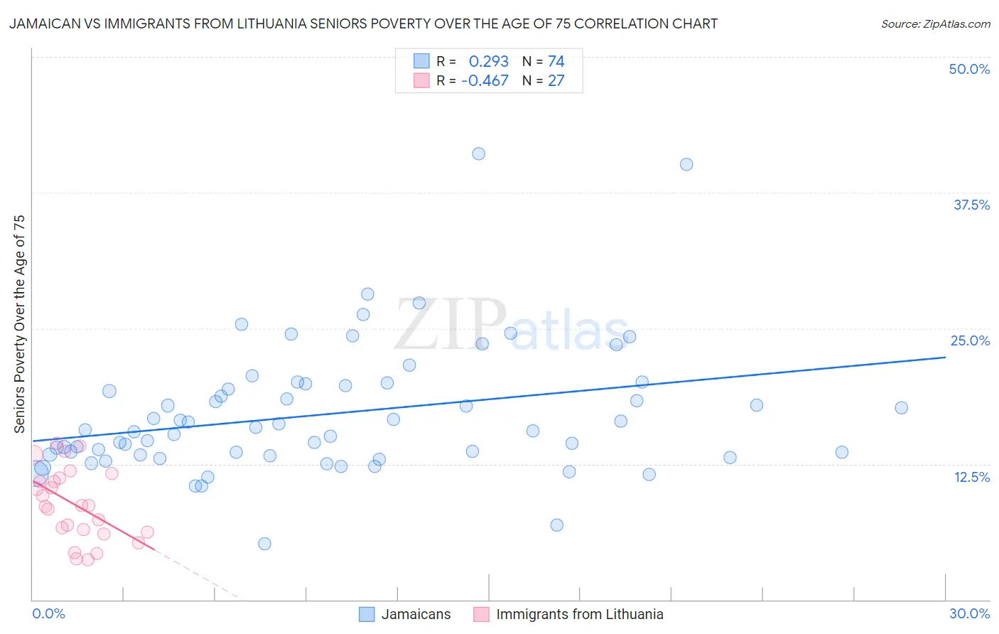Jamaican vs Immigrants from Lithuania Seniors Poverty Over the Age of 75