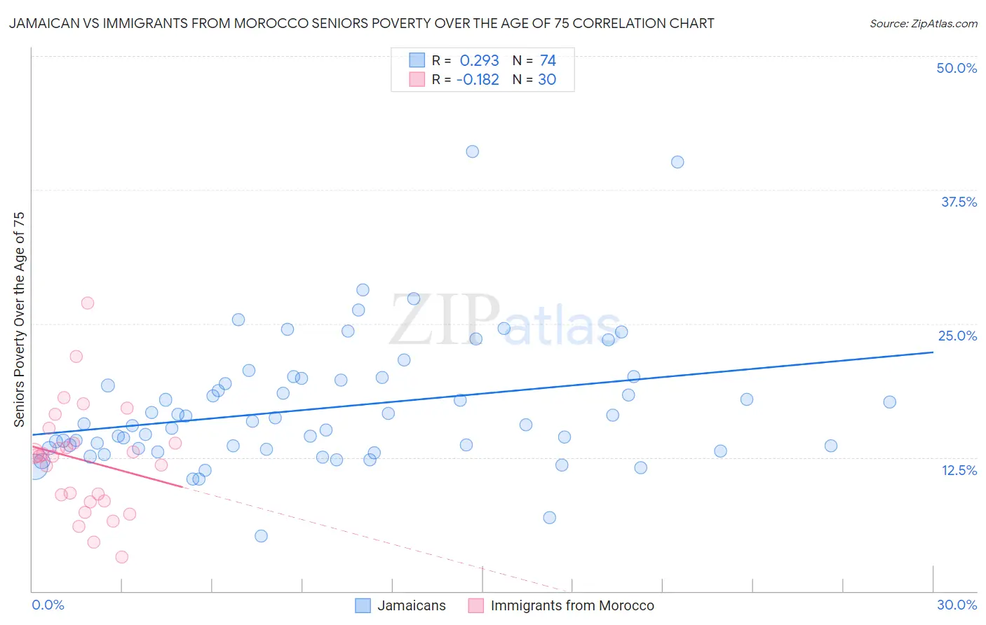 Jamaican vs Immigrants from Morocco Seniors Poverty Over the Age of 75
