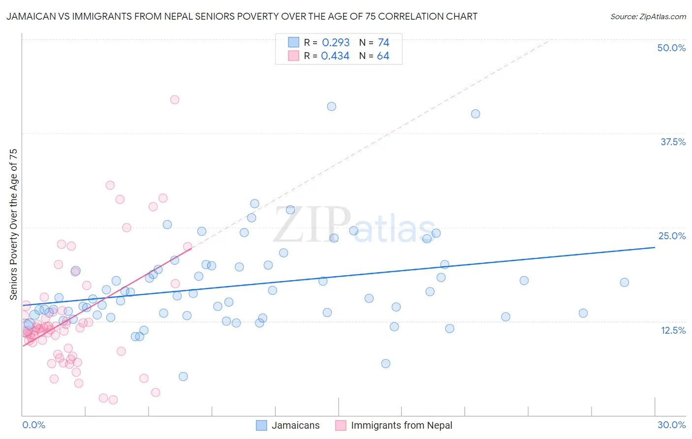 Jamaican vs Immigrants from Nepal Seniors Poverty Over the Age of 75