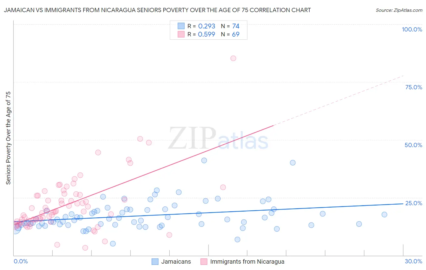 Jamaican vs Immigrants from Nicaragua Seniors Poverty Over the Age of 75