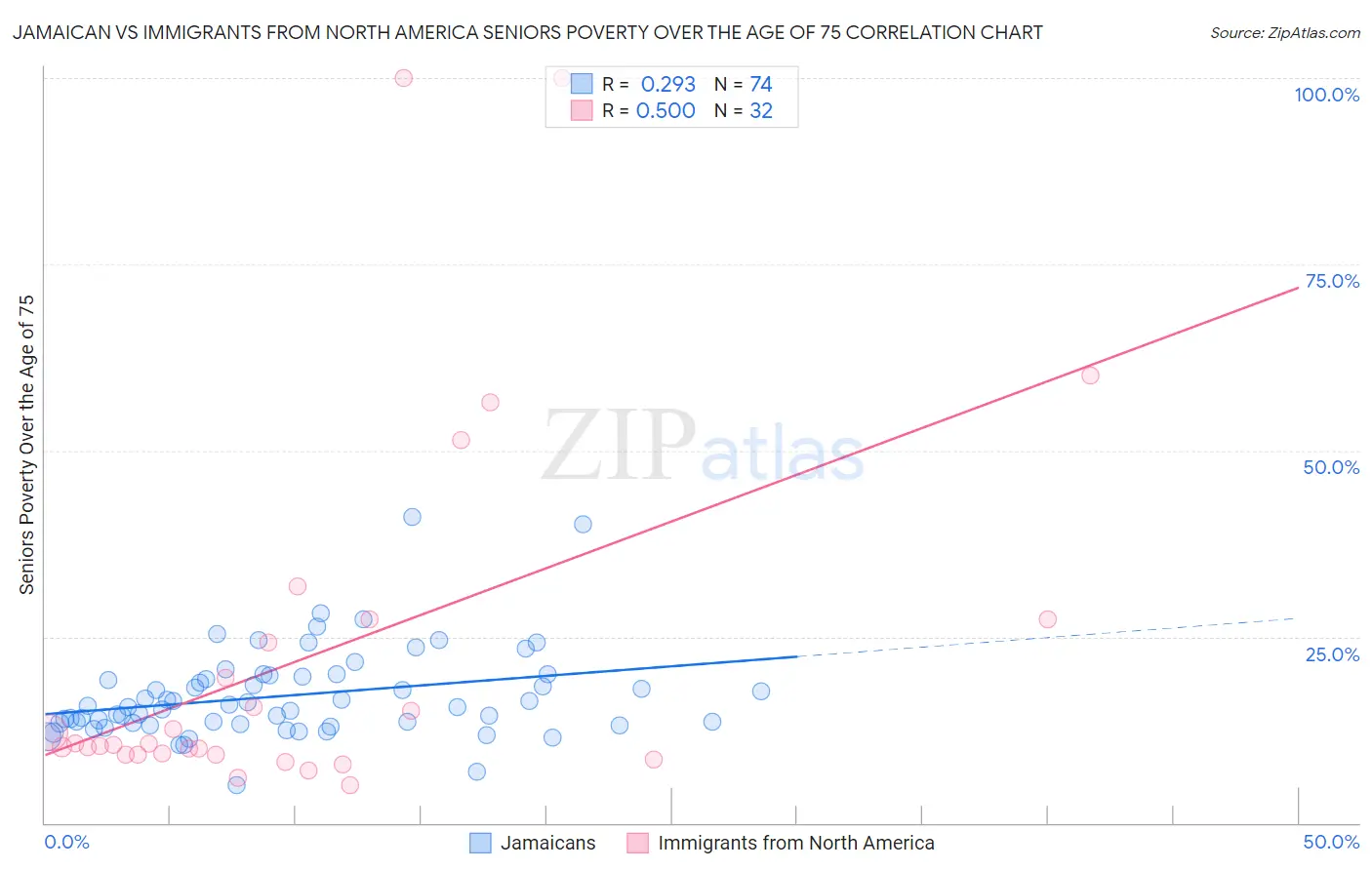Jamaican vs Immigrants from North America Seniors Poverty Over the Age of 75