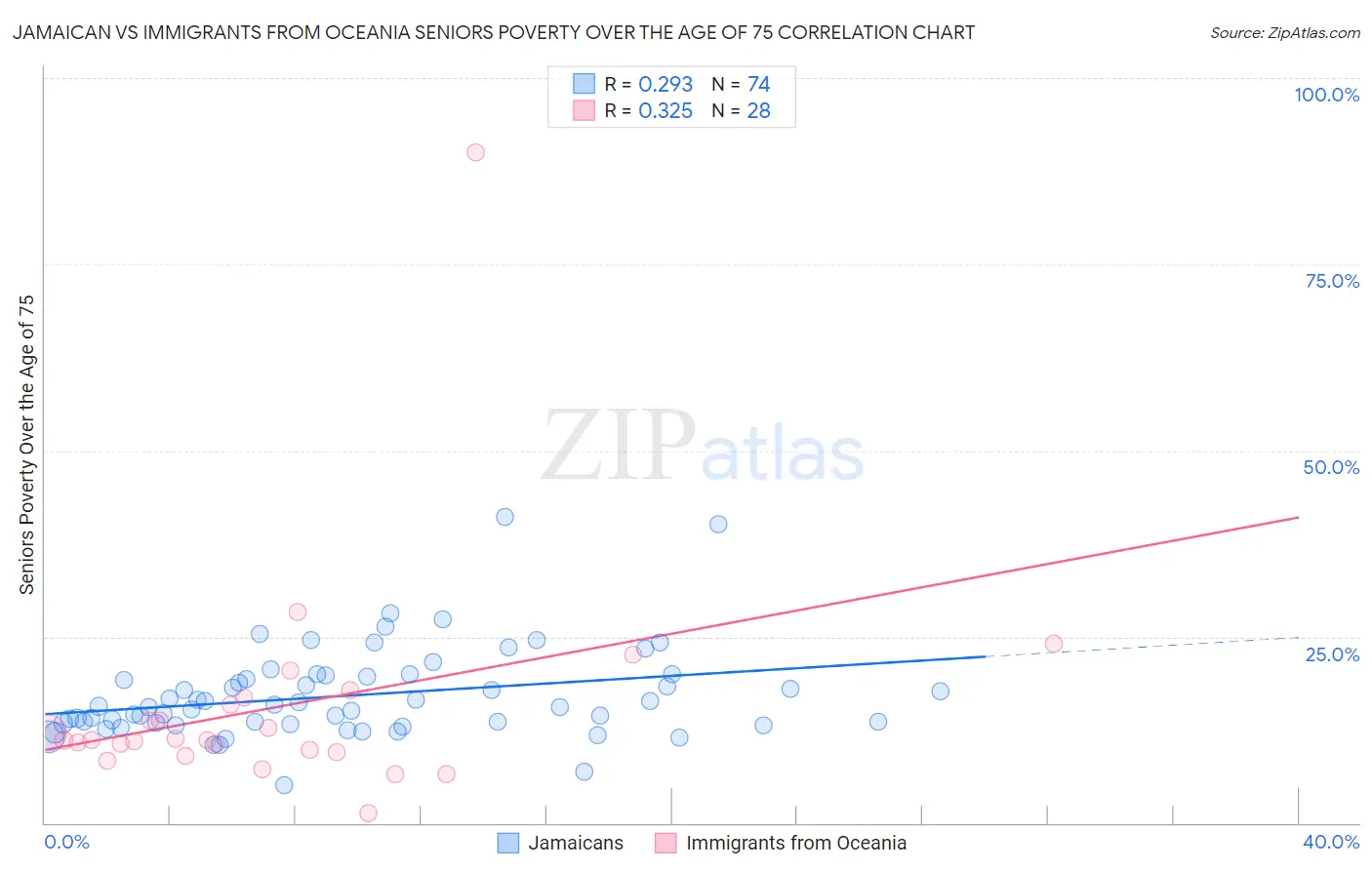 Jamaican vs Immigrants from Oceania Seniors Poverty Over the Age of 75