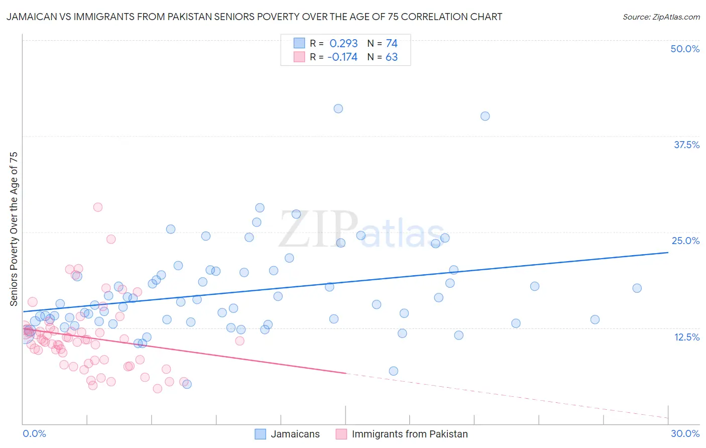 Jamaican vs Immigrants from Pakistan Seniors Poverty Over the Age of 75