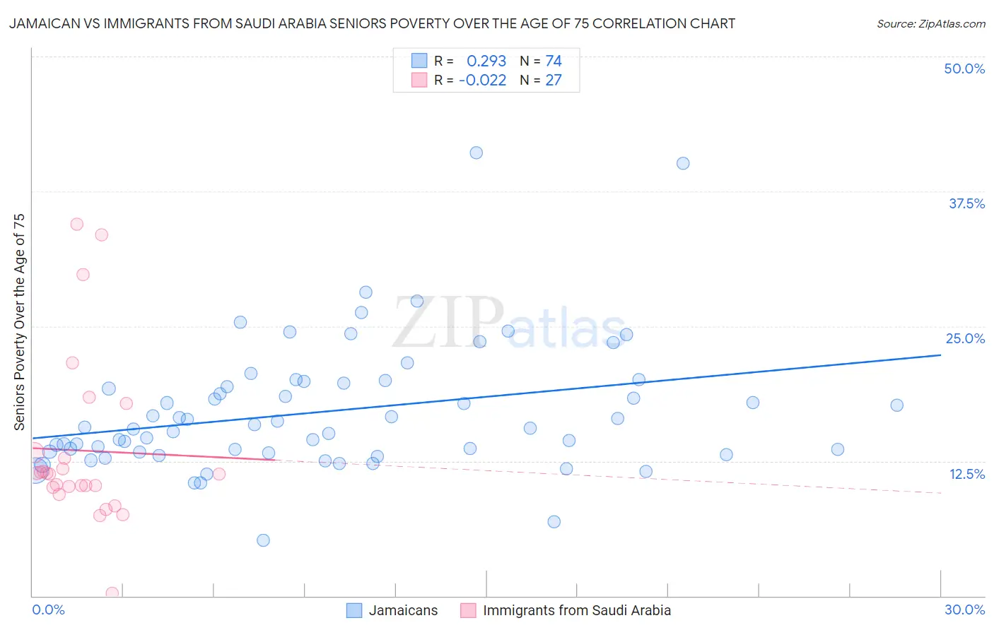 Jamaican vs Immigrants from Saudi Arabia Seniors Poverty Over the Age of 75