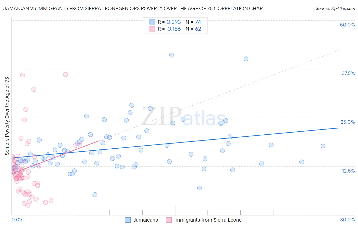 Jamaican vs Immigrants from Sierra Leone Seniors Poverty Over the Age of 75