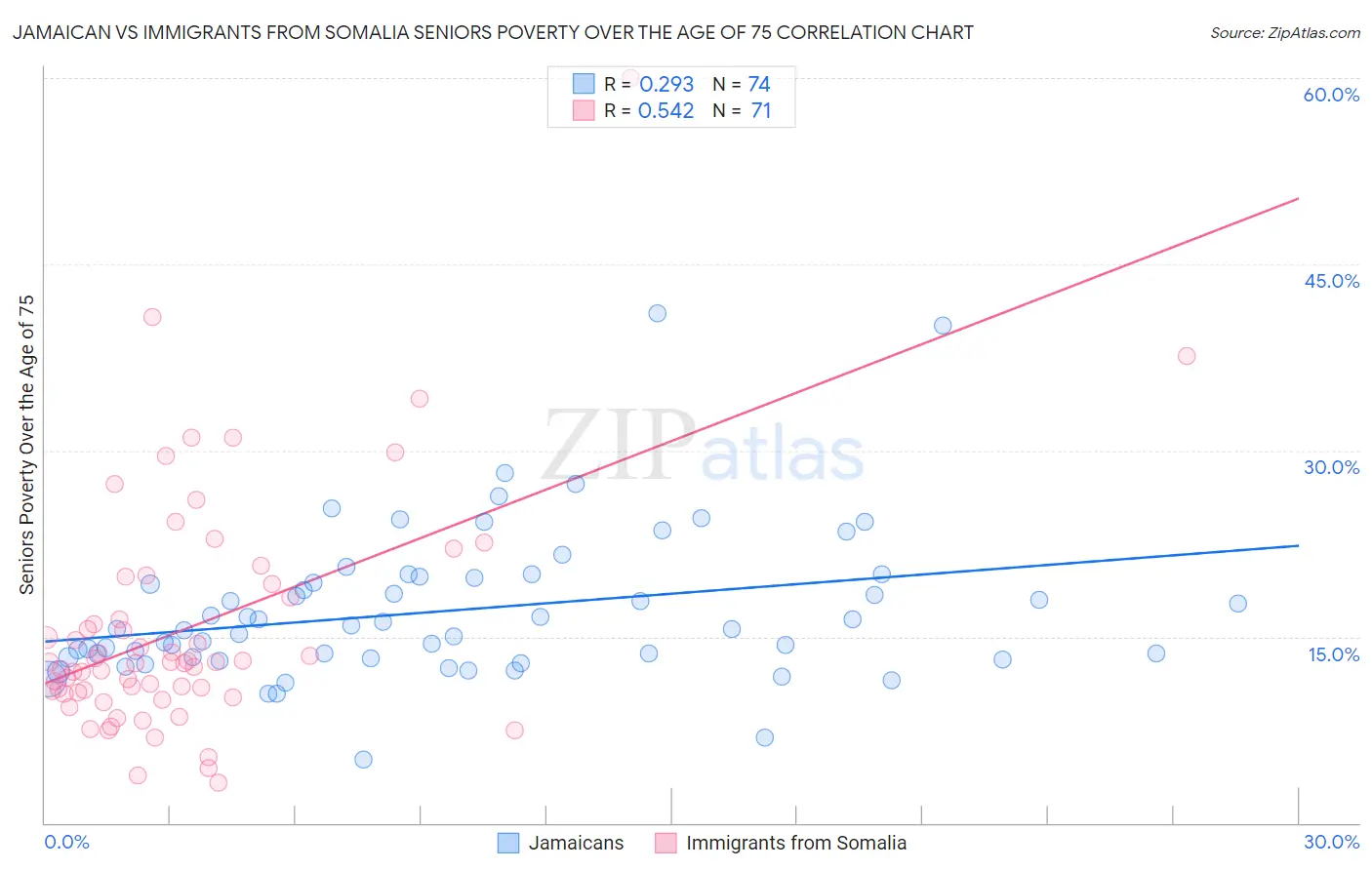 Jamaican vs Immigrants from Somalia Seniors Poverty Over the Age of 75