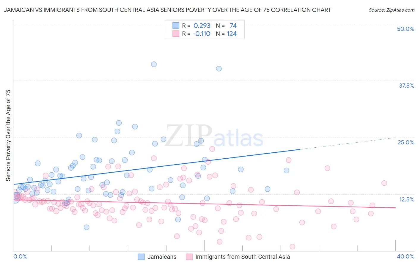 Jamaican vs Immigrants from South Central Asia Seniors Poverty Over the Age of 75