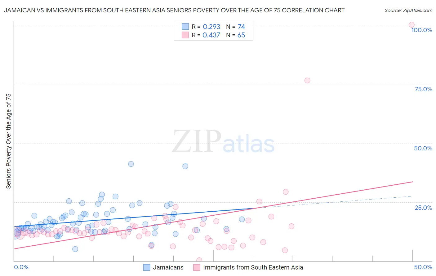Jamaican vs Immigrants from South Eastern Asia Seniors Poverty Over the Age of 75