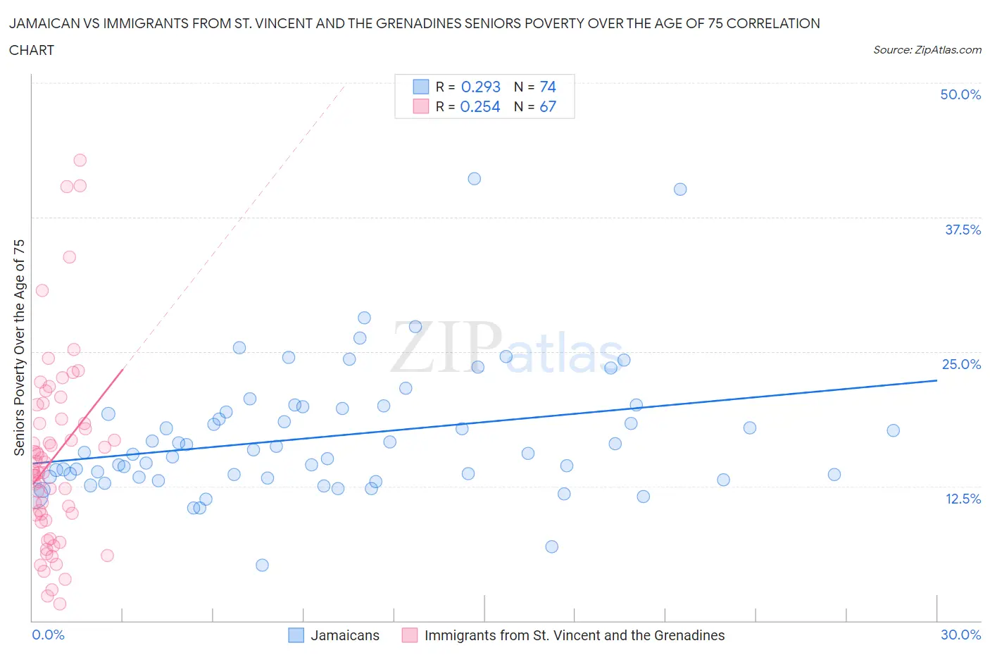 Jamaican vs Immigrants from St. Vincent and the Grenadines Seniors Poverty Over the Age of 75