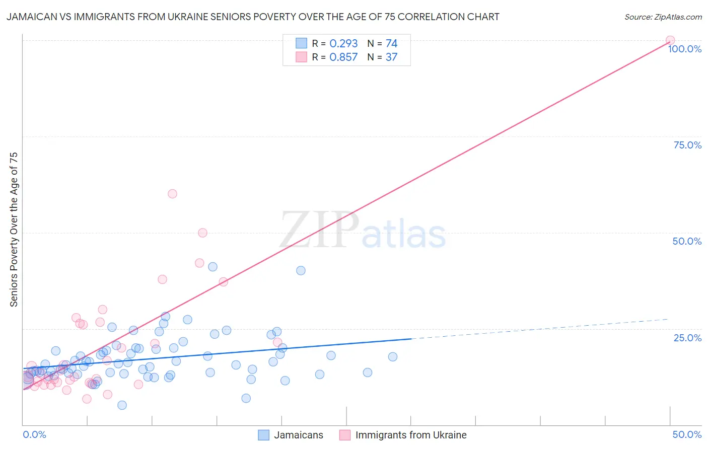 Jamaican vs Immigrants from Ukraine Seniors Poverty Over the Age of 75