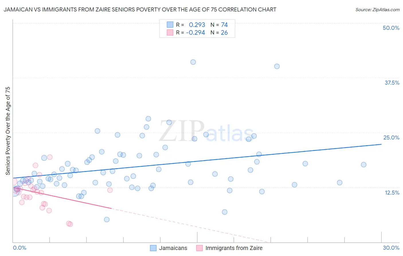 Jamaican vs Immigrants from Zaire Seniors Poverty Over the Age of 75
