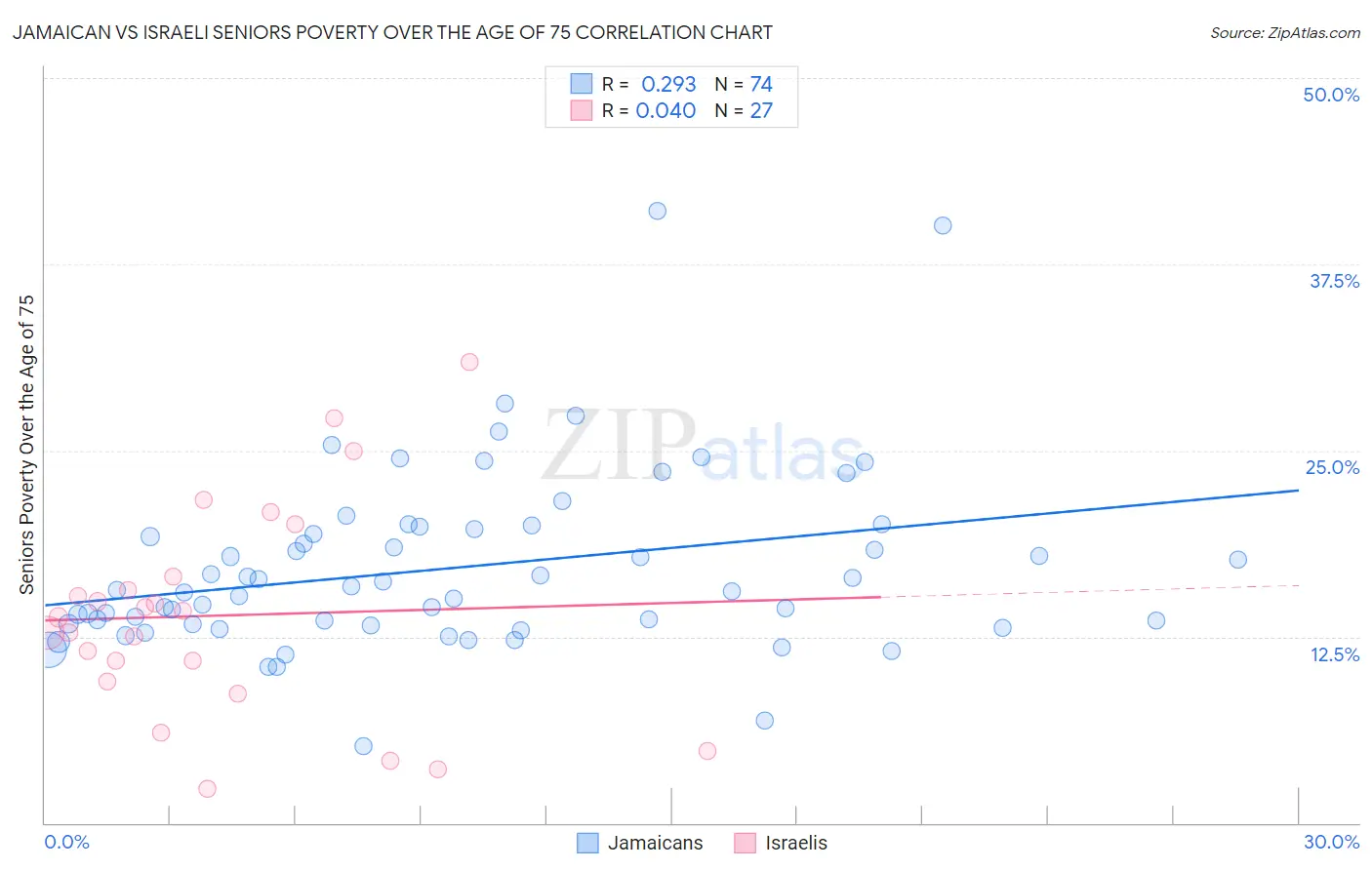 Jamaican vs Israeli Seniors Poverty Over the Age of 75