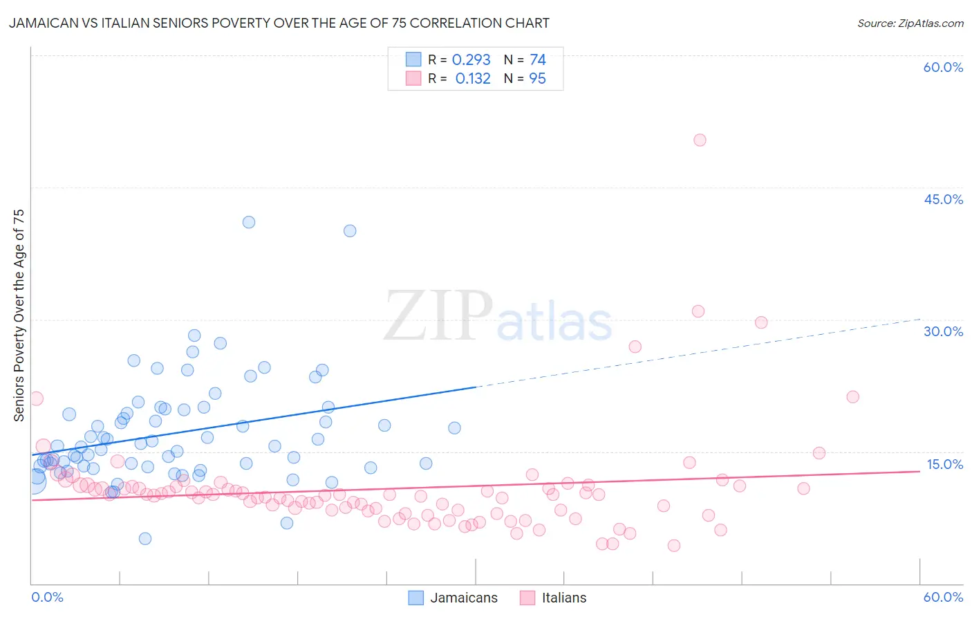 Jamaican vs Italian Seniors Poverty Over the Age of 75