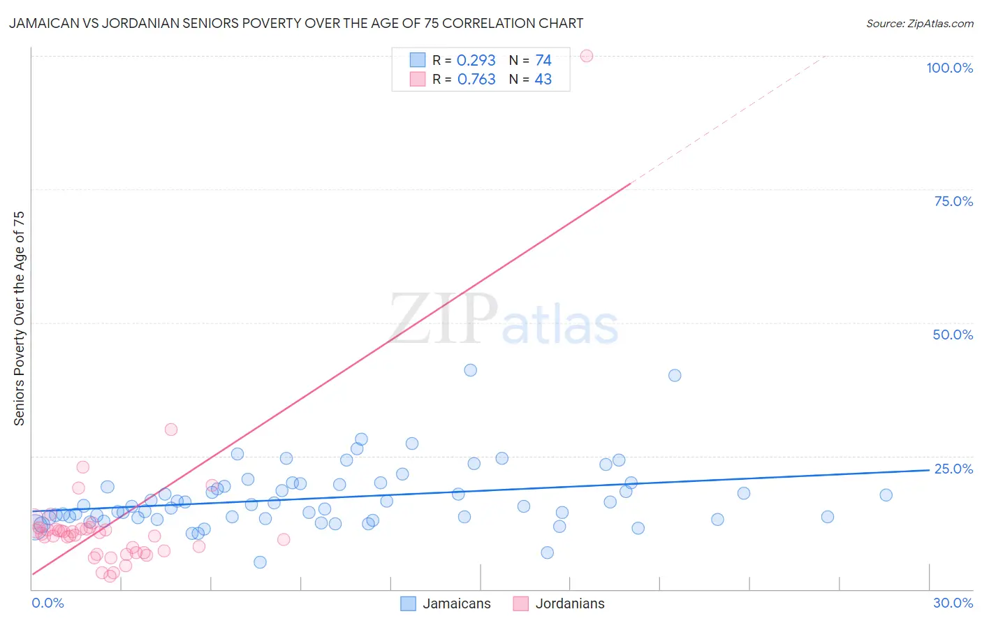 Jamaican vs Jordanian Seniors Poverty Over the Age of 75