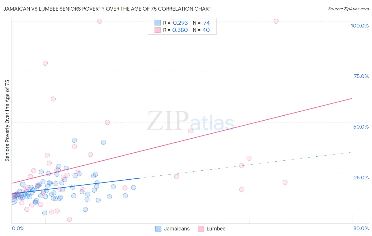 Jamaican vs Lumbee Seniors Poverty Over the Age of 75